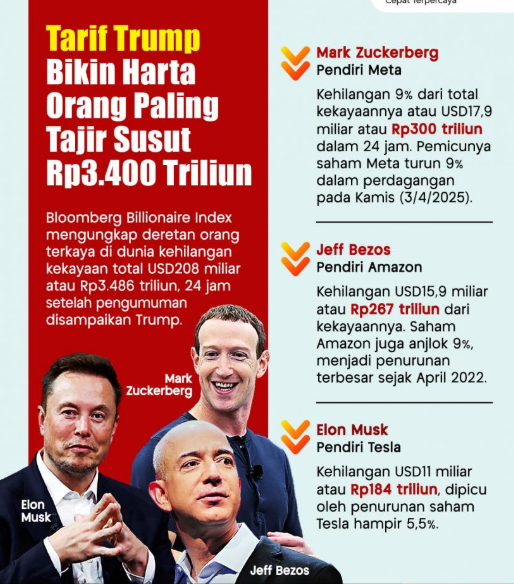Tarif Trump Bikin Harta Orang Terkaya Dunia Susut Rp3.400 Triliun